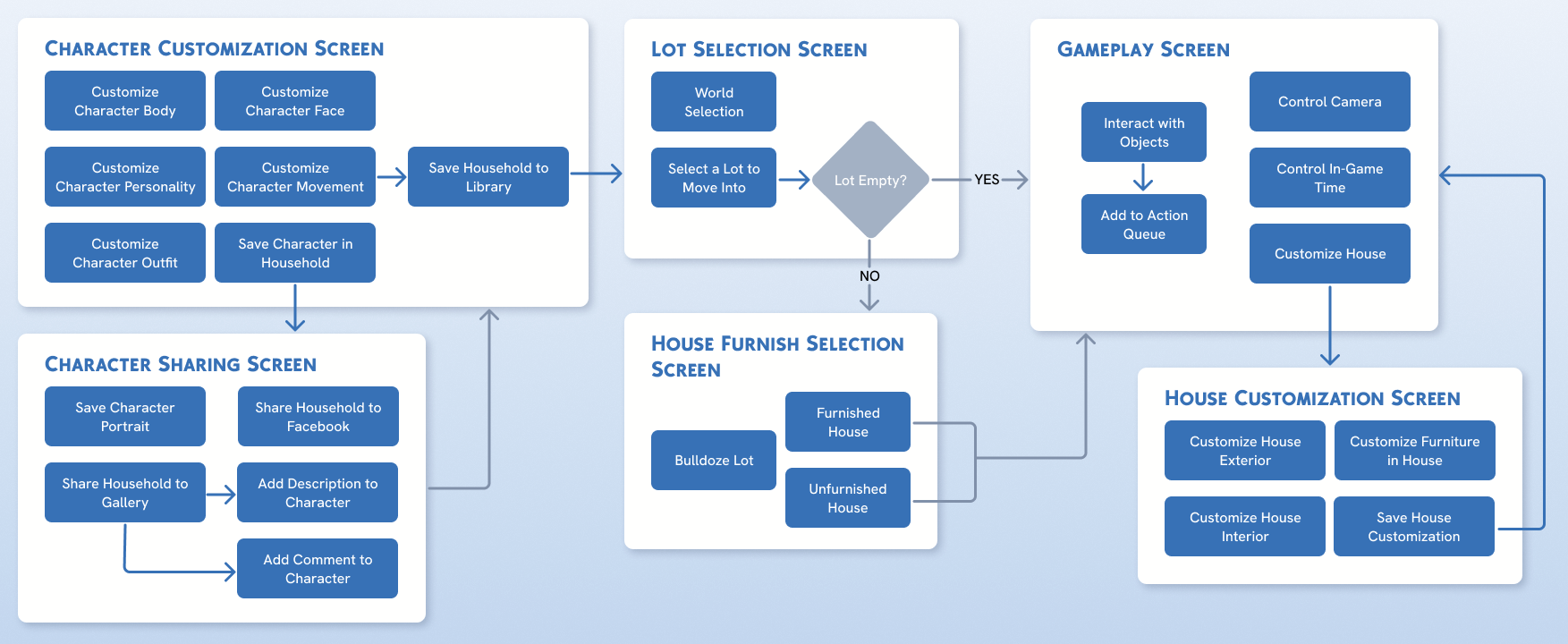 Flow Chart Flow Chart